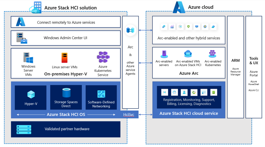 Azure Stack trifft Azure Cloud: Hybride Cloud-Meisterschaft