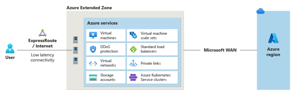 Optimierte Leistung und Compliance mit erweiterten Azure-Zonen