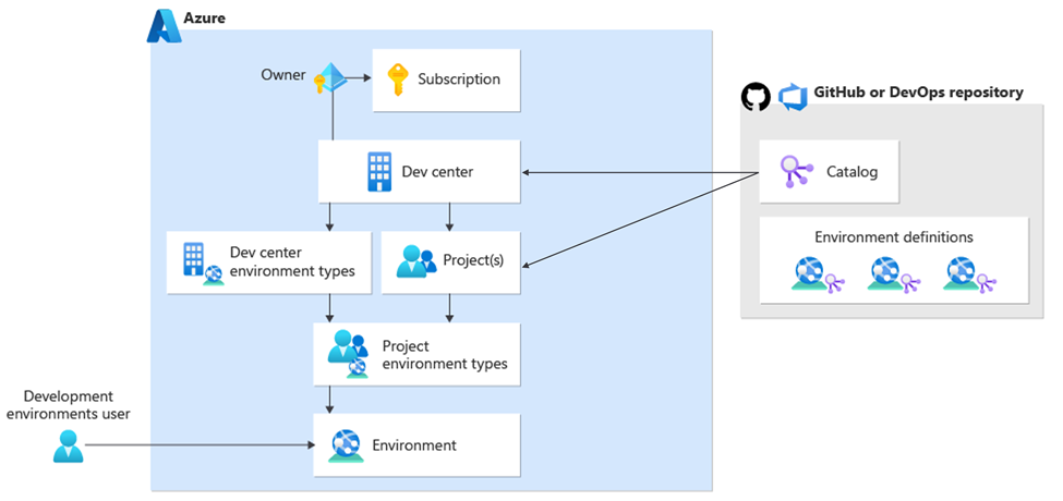 Microsoft Dev Box und Azure-Bereitstellungsumgebungen: Optimierung der Entwicklung und Bereitstellung