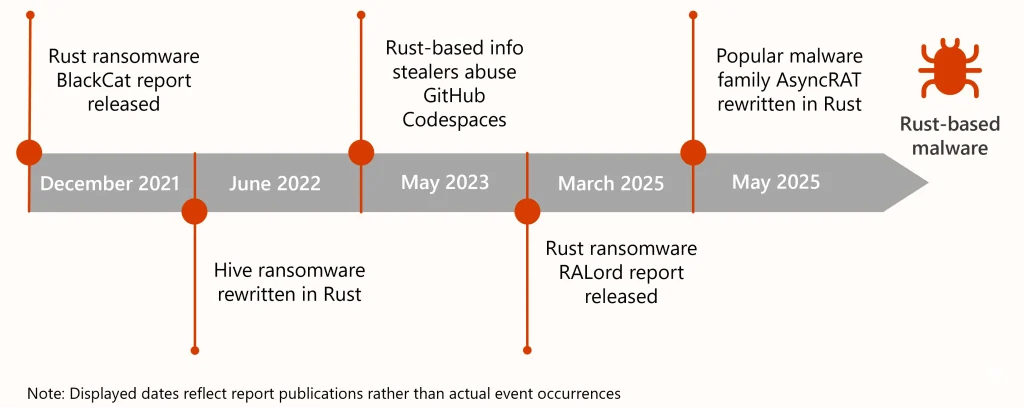 RIFT: Wenn Rust-Malware das Reverse Engineering auf die Probe stellt