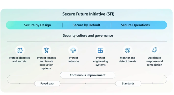 Microsoft startet die Secure Future Initiative (SFI) Patterns and Practices: Von der Theorie zur gelebten Sicherheit