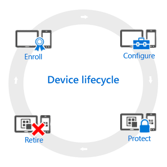 Endpoint Management 3 device lifecycle