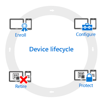 Endpoint Management 3 device lifecycle