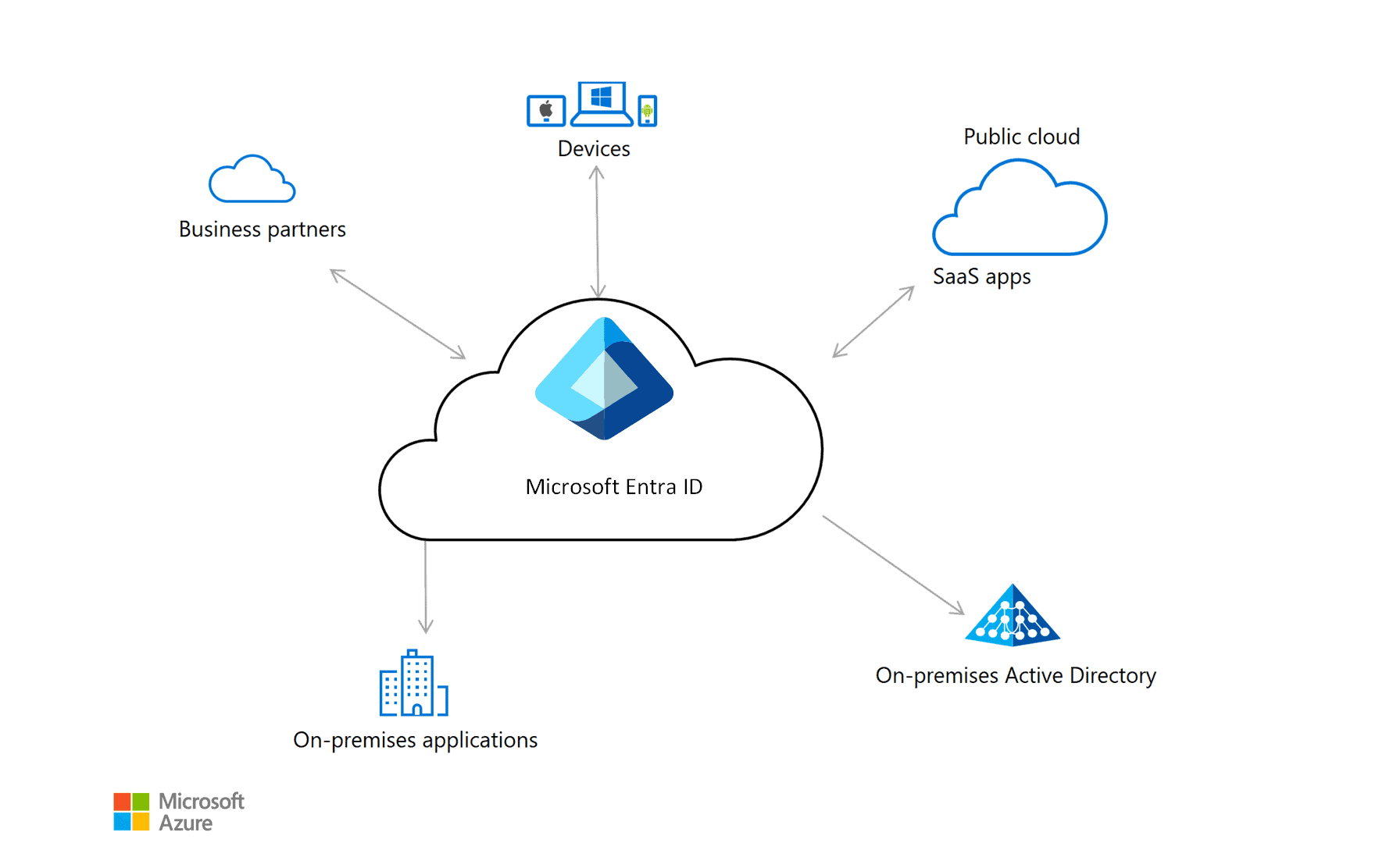 Infrastructure 1 Poer BI Dashboard Microsoft