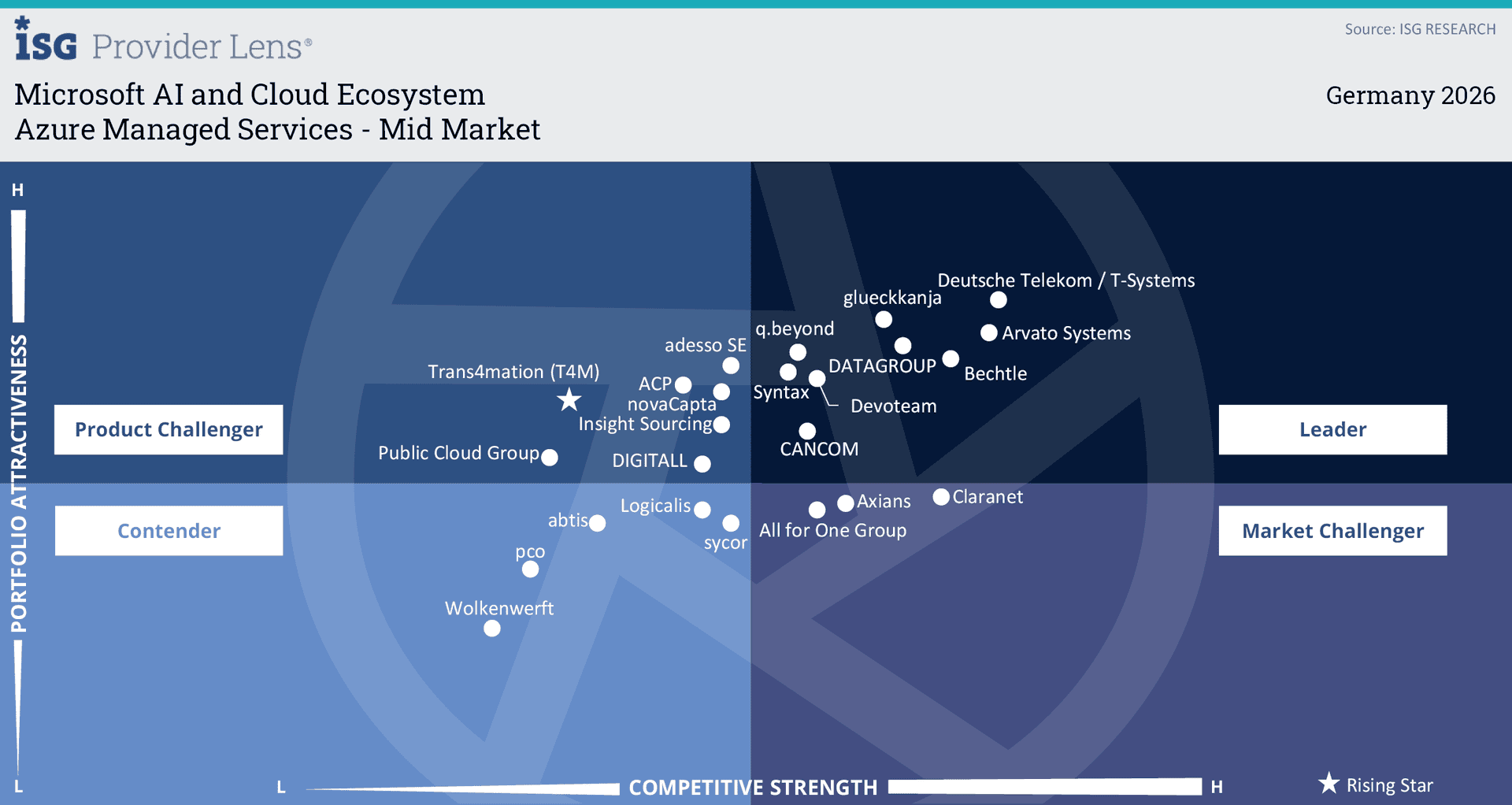 ISG Provider Lens Quadrant 2026: Trans4mation als Rising Star